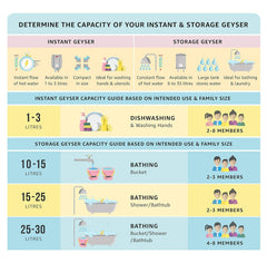 HAVELLS INSTANIO 3 L Instant Water Geyser l H-3081-WH